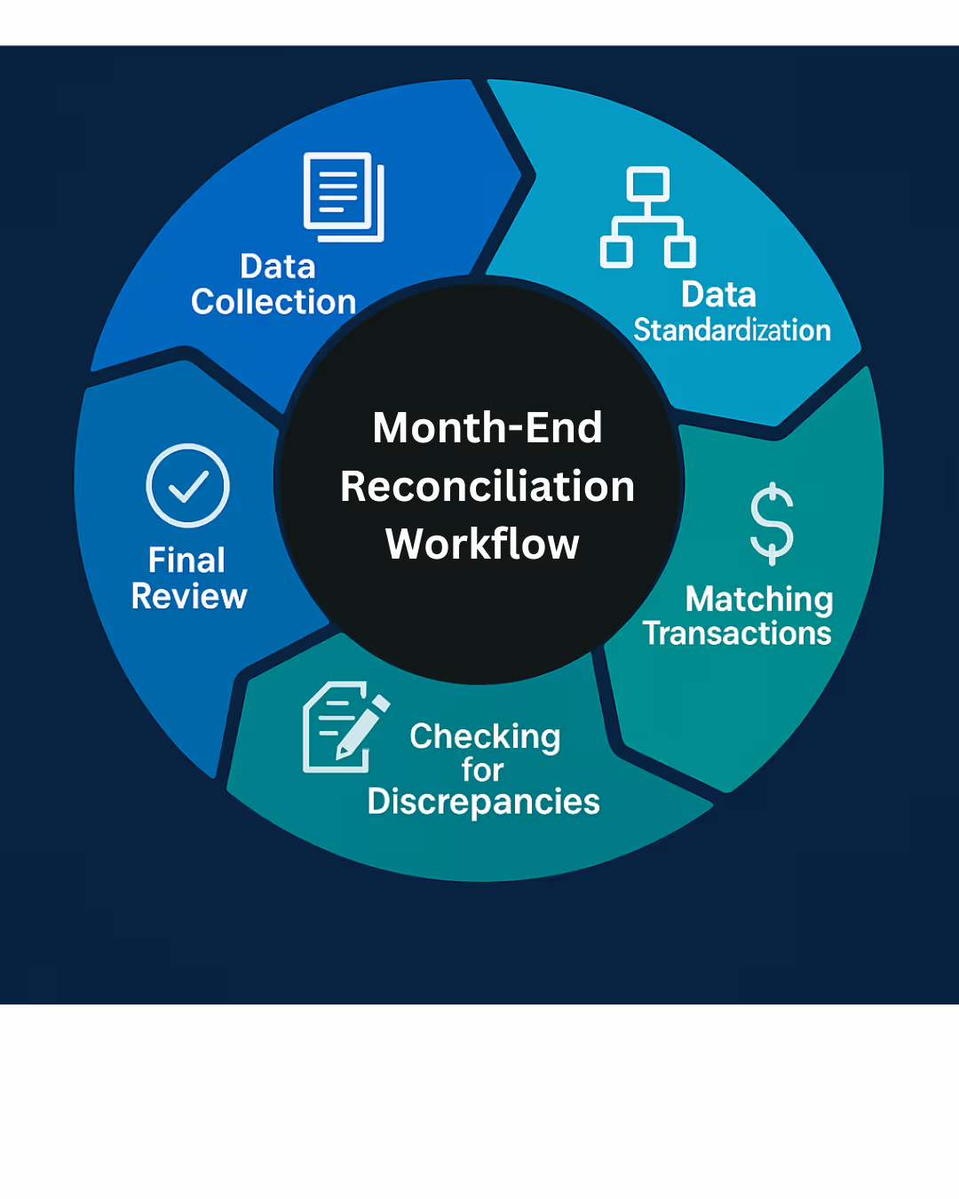 Month-End Reconciliation Workflow