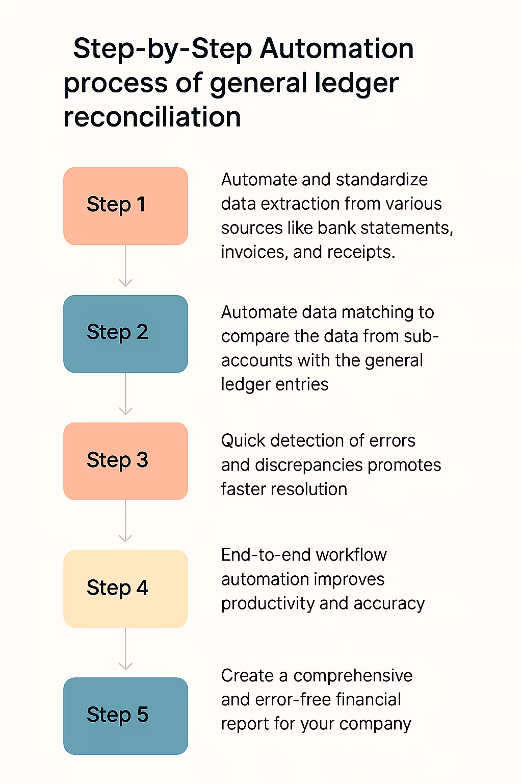Step-by-Step Automation process of general ledger reconciliation