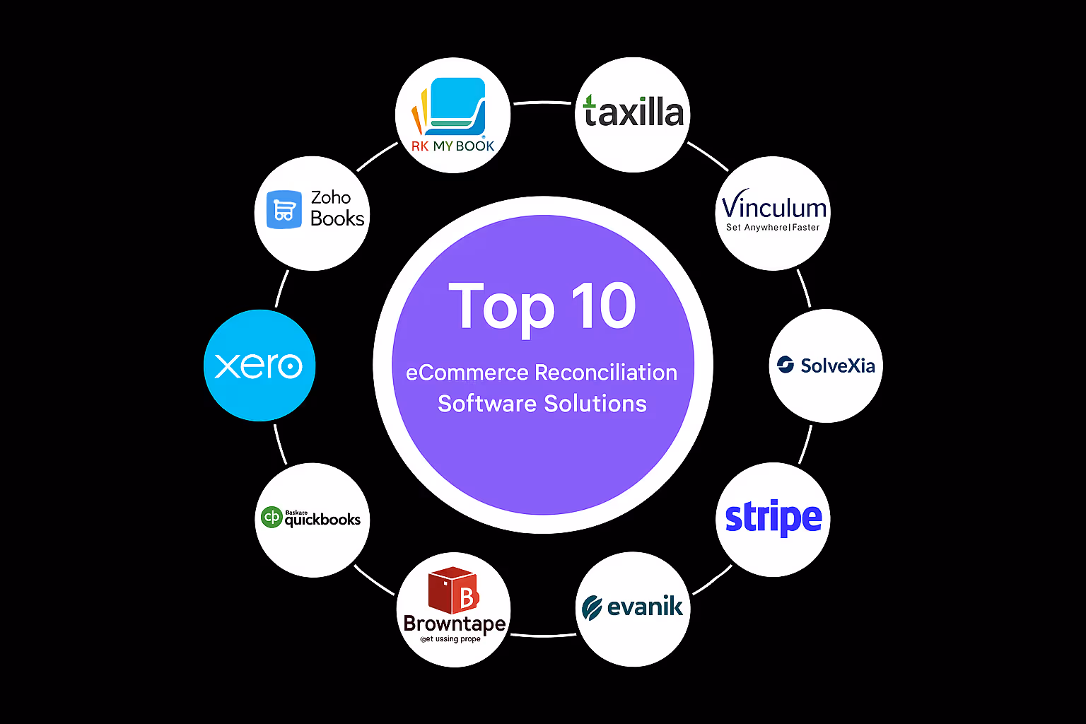 Top 10 best eCommerce Reconciliation Software Solutions