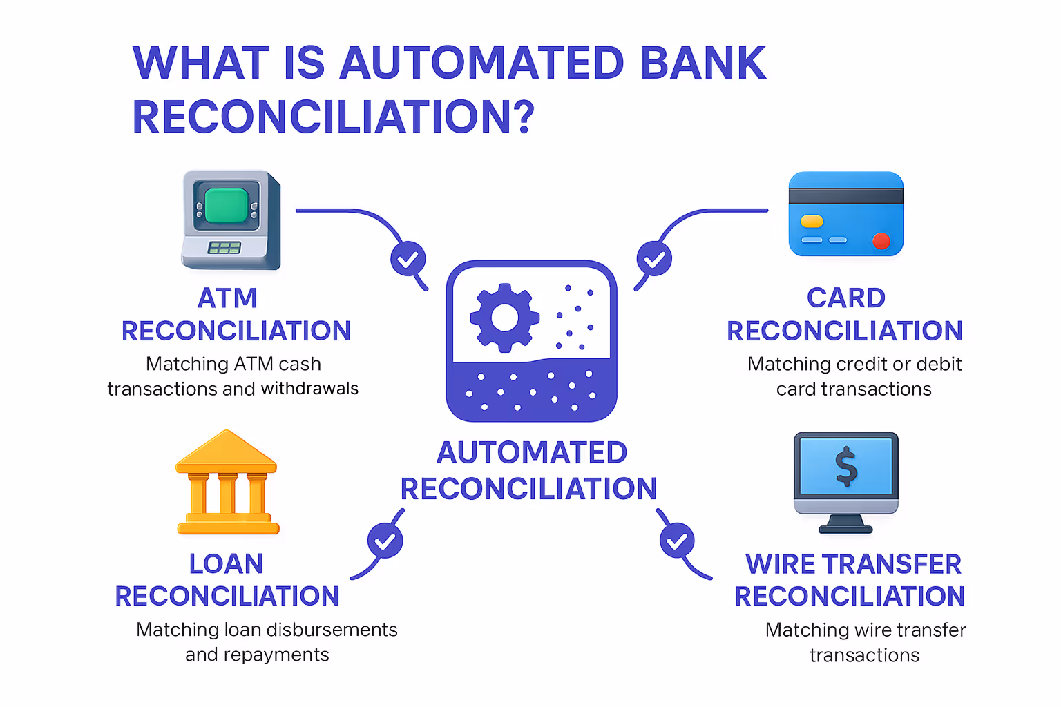 What is automated bank reconciliation?