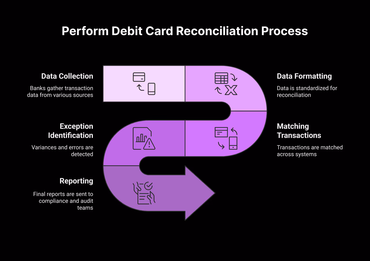How to Perform Debit Card Reconciliation