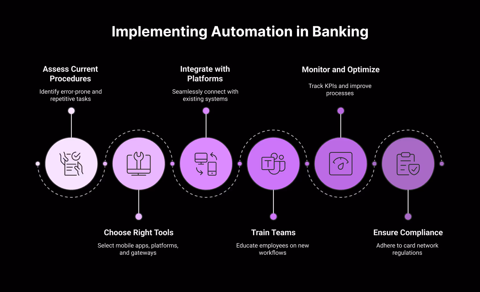 How to Adopt Automation in Your Bank or Payment System