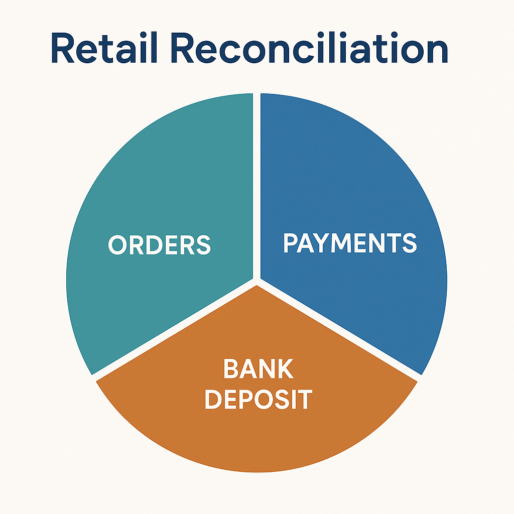 Retail Reconciliation