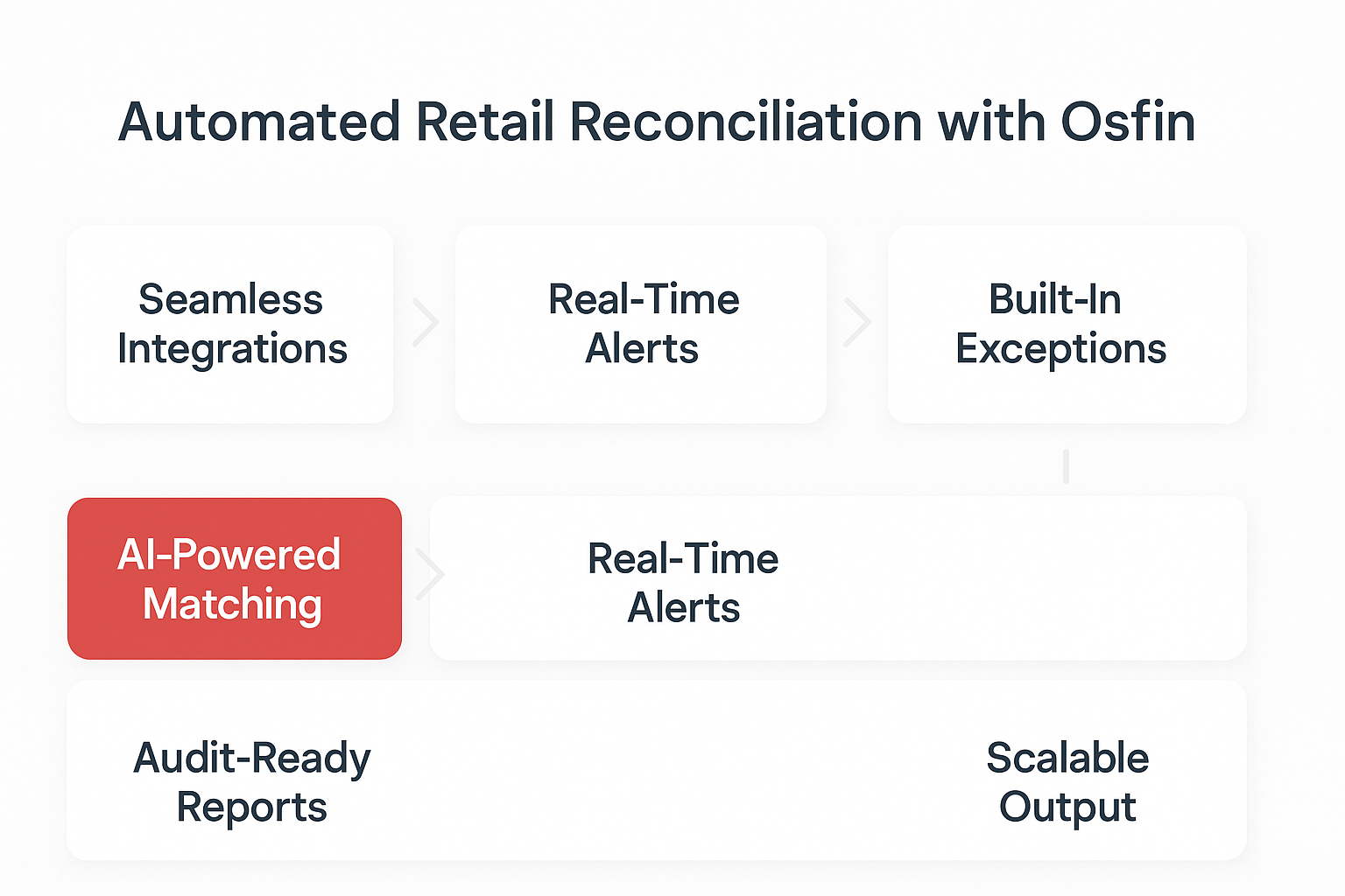 Automated Retail Reconciliation