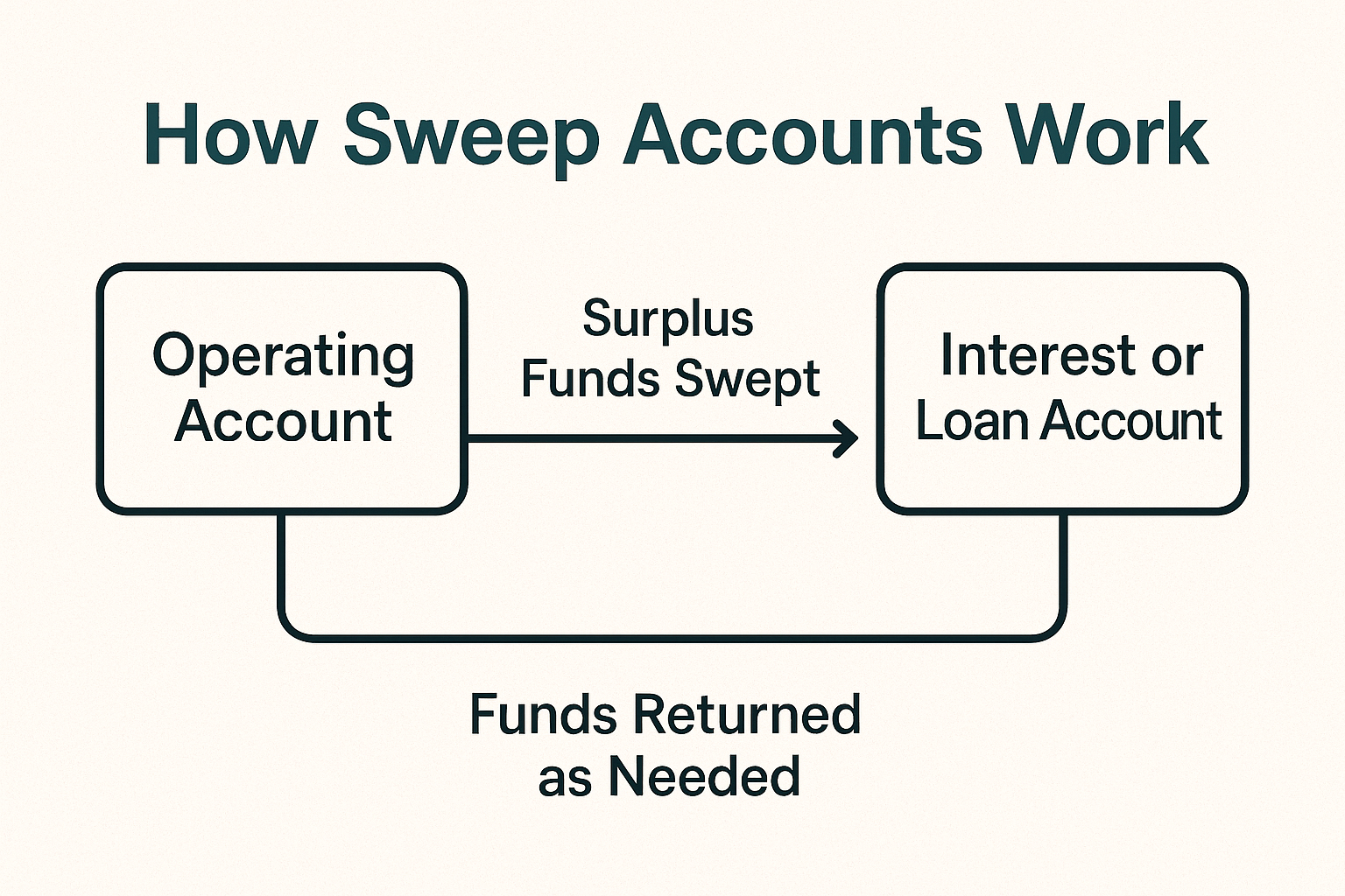 How Sweep Accounts Work