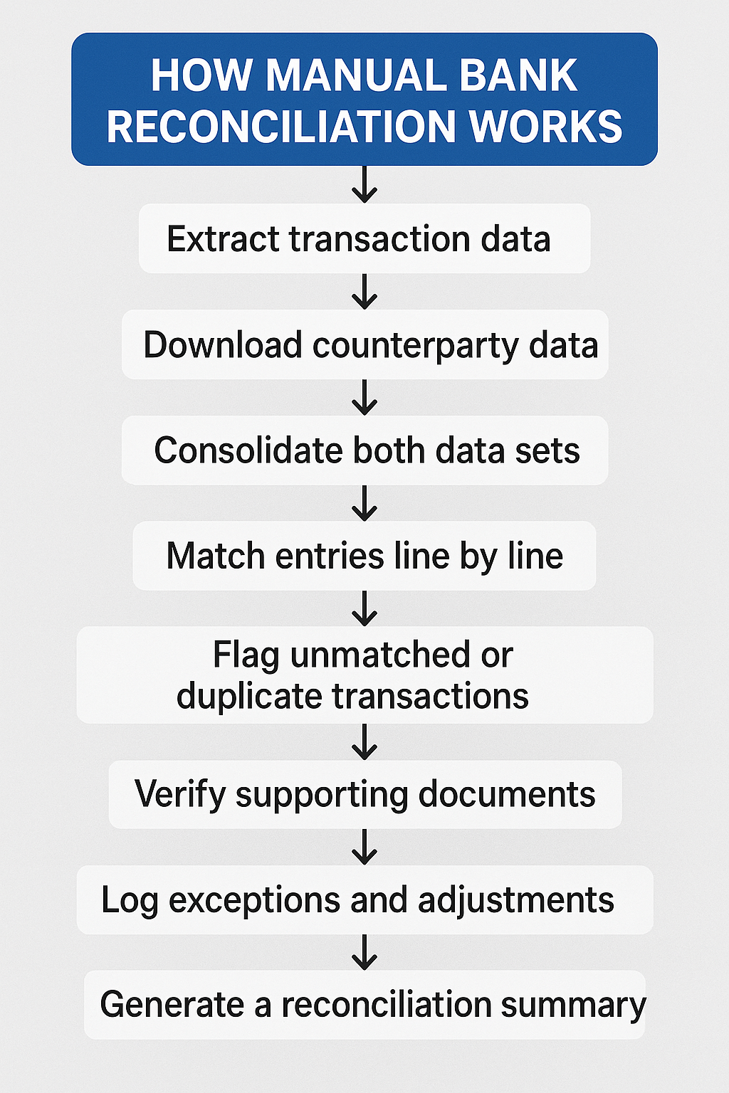 How Manual Bank Reconciliation Works