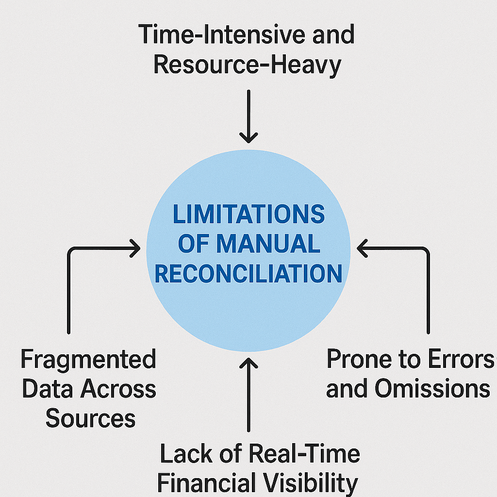 Limitations of Manual Reconciliation