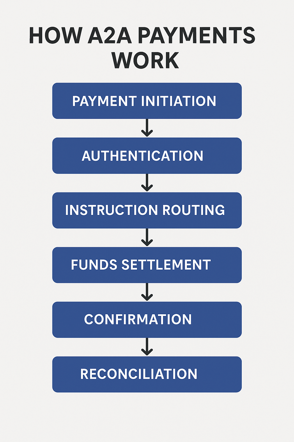How Do A2A Payments Work