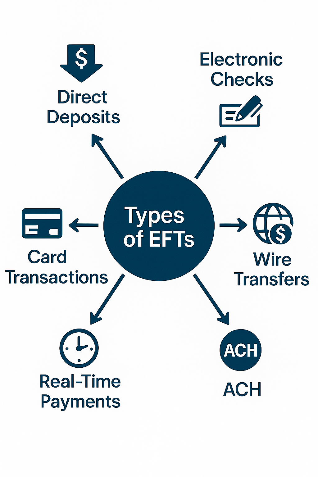 Types of EFT Payments