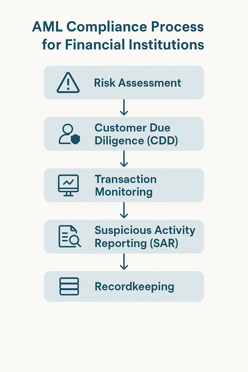 AML Compliance Process for Financial Institutions