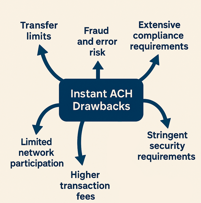 Instant ACH drawbacks
