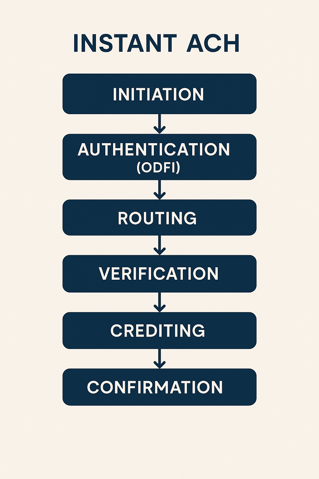 How Does Instant ACH Work