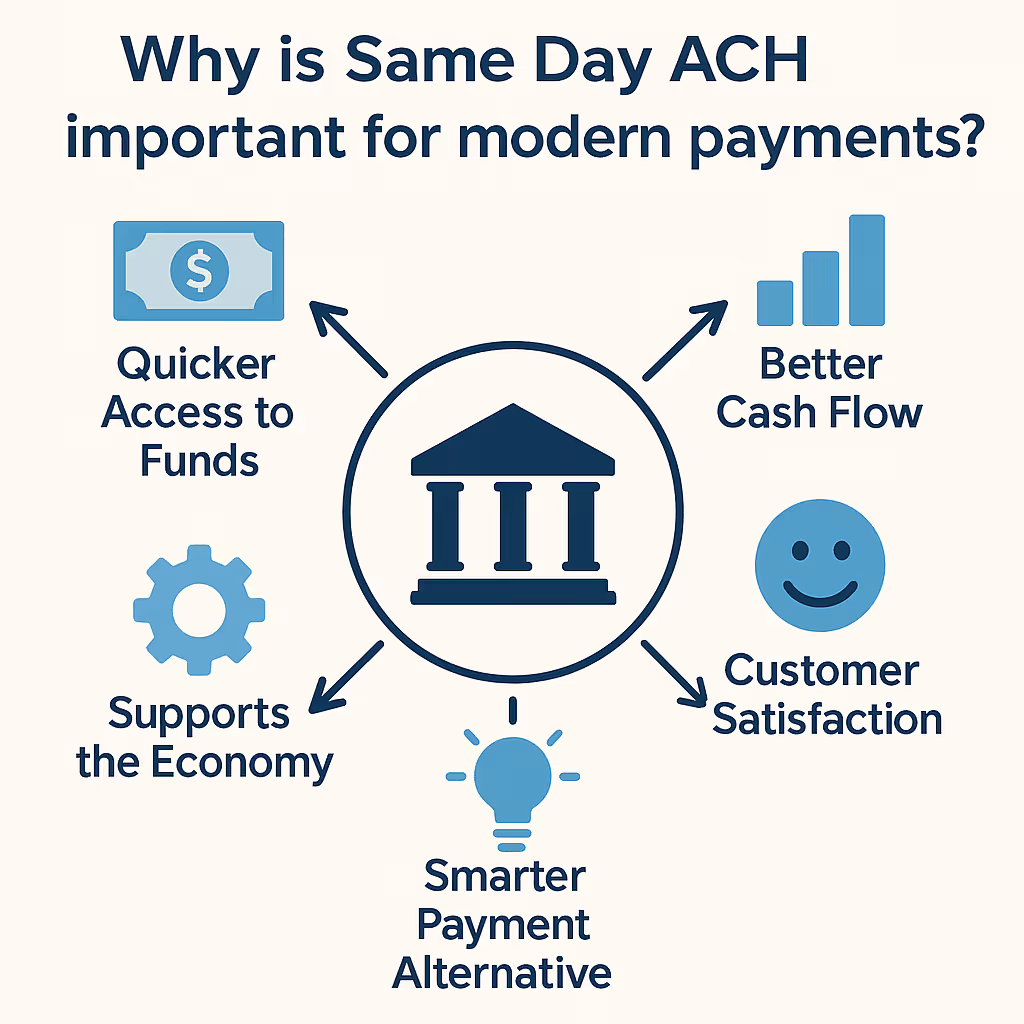 Why is Same Day ACH important for modern payments?