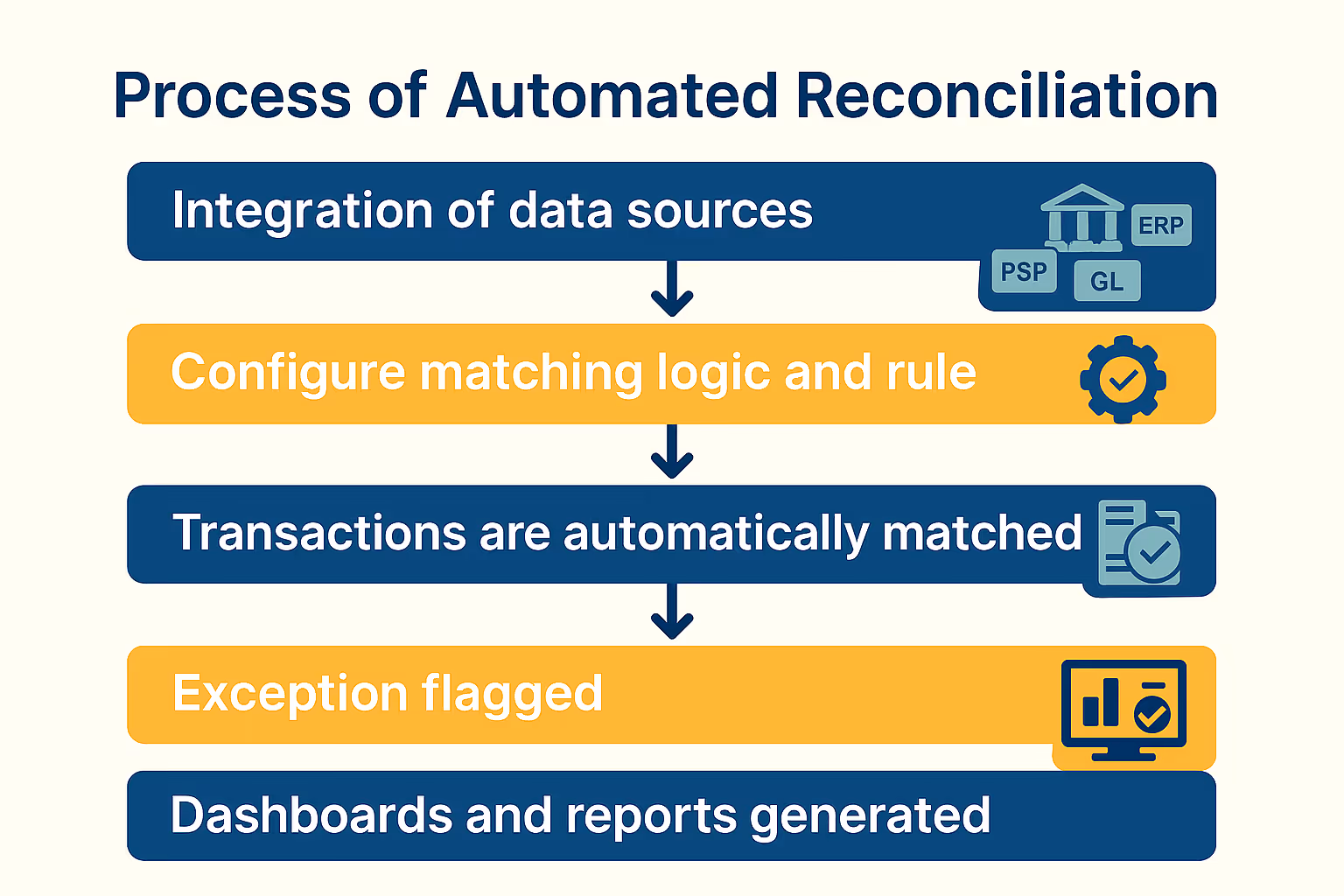 Process of Automated Reconciliation