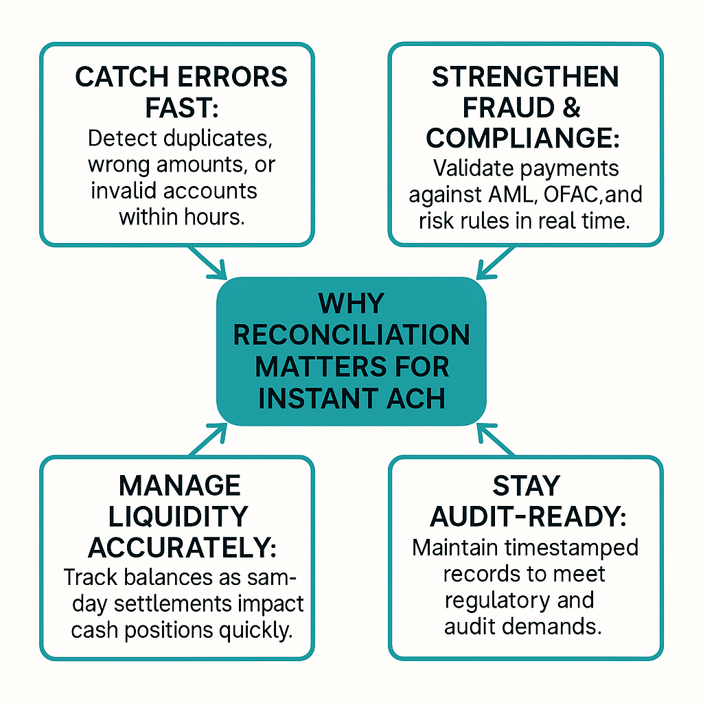 Why Reconciliation Matters for Instant ACH