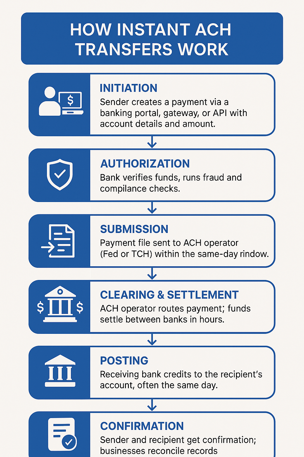 How Instant ACH Transfers Work