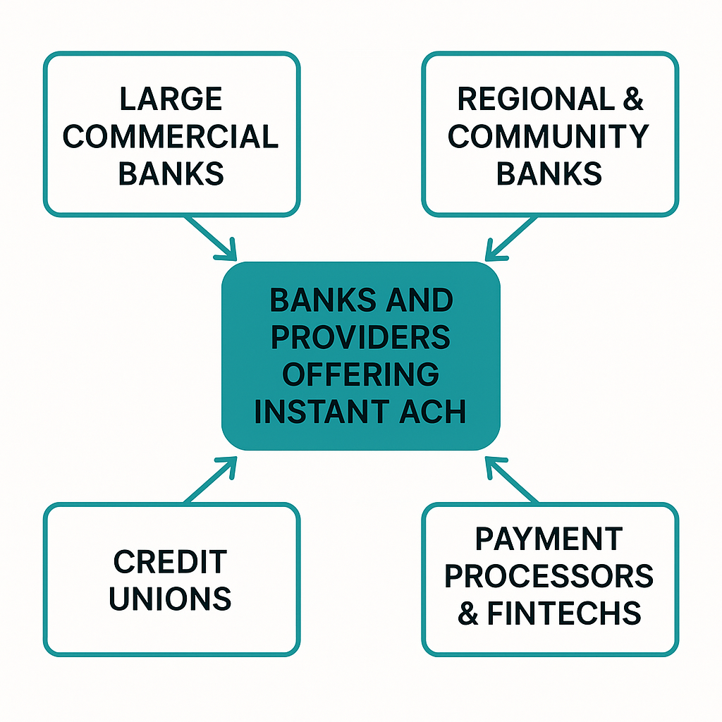 Banks and Providers Offering Instant ACH