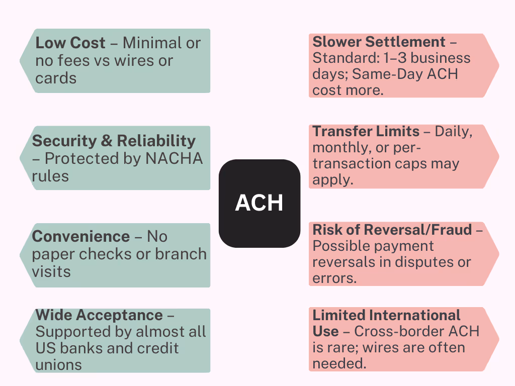 Pros and Cons of ACH Transfers