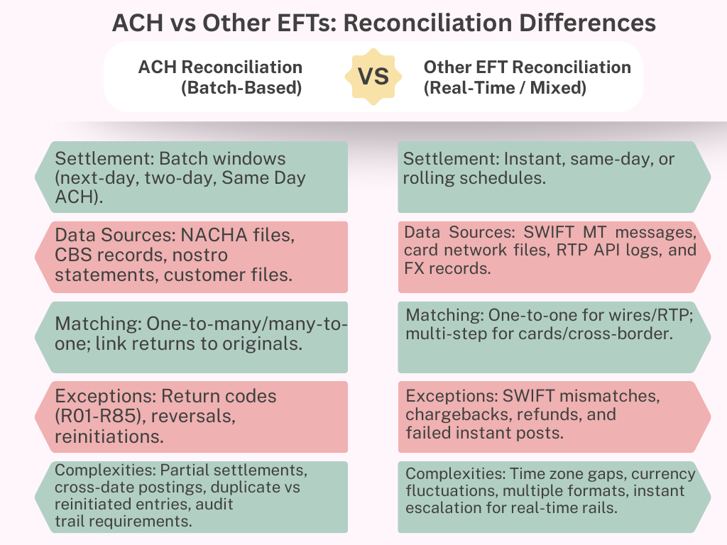ACH vs Other EFTs: Reconciliation Differences