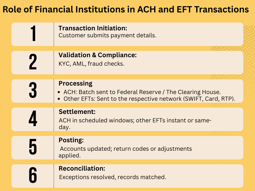 Role of Financial Institutions in ACH and EFT Transactions