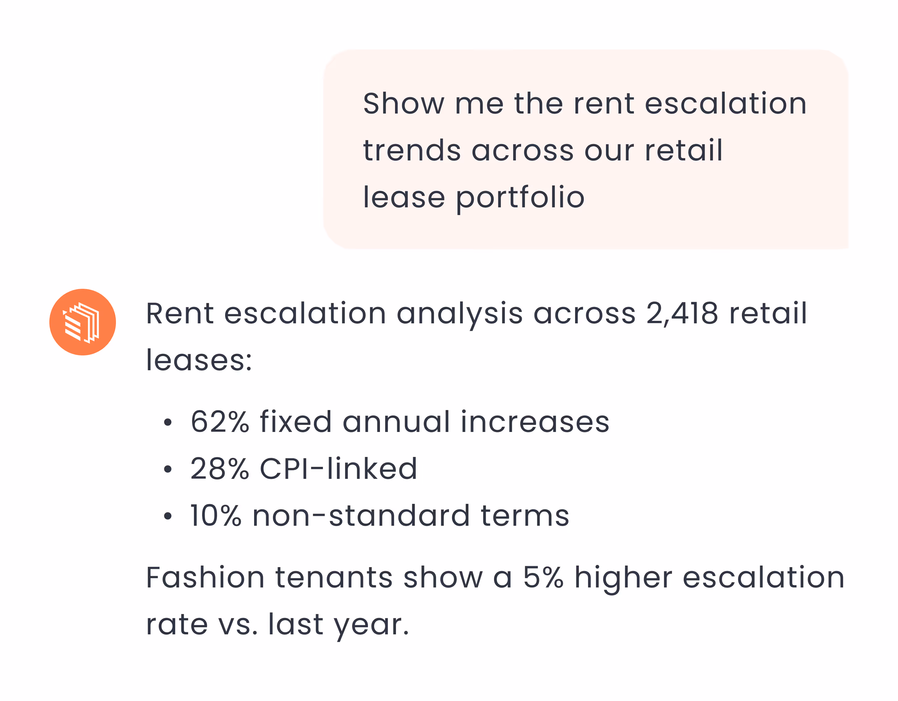 DealSumm chat interface showing rent escalation analysis for 2,418 retail leases with 62% fixed annual increases, 28% CPI-linked, 10% non-standard terms, and fashion tenants having 5% higher escalation rate versus last year.