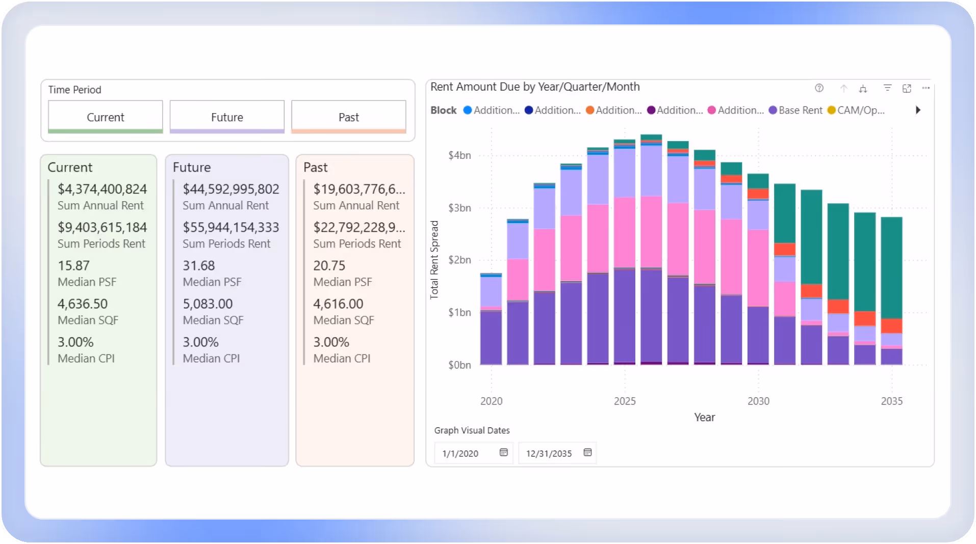 DealSumm Dashboard showing rent amount due by year from 2020 to 2035 with stacked bar chart divided by rent categories, alongside current, future, and past period summary boxes with rent values, median PSF, median SQF, and median CPI.
