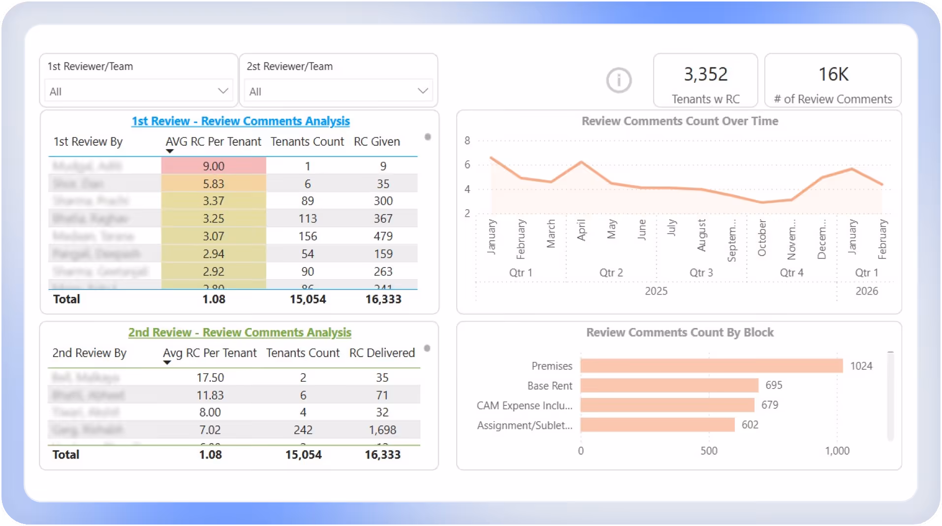 DealSumm Dashboard showing review comments analysis with two tables of reviewers' average comments per tenant, counts, and totals, plus two charts: a line graph of review comments count over time from January 2025 to February 2026, and a horizontal bar chart of review comments count by block including Premises, Base Rent, CAM Expense, and Assignment/Sublet.