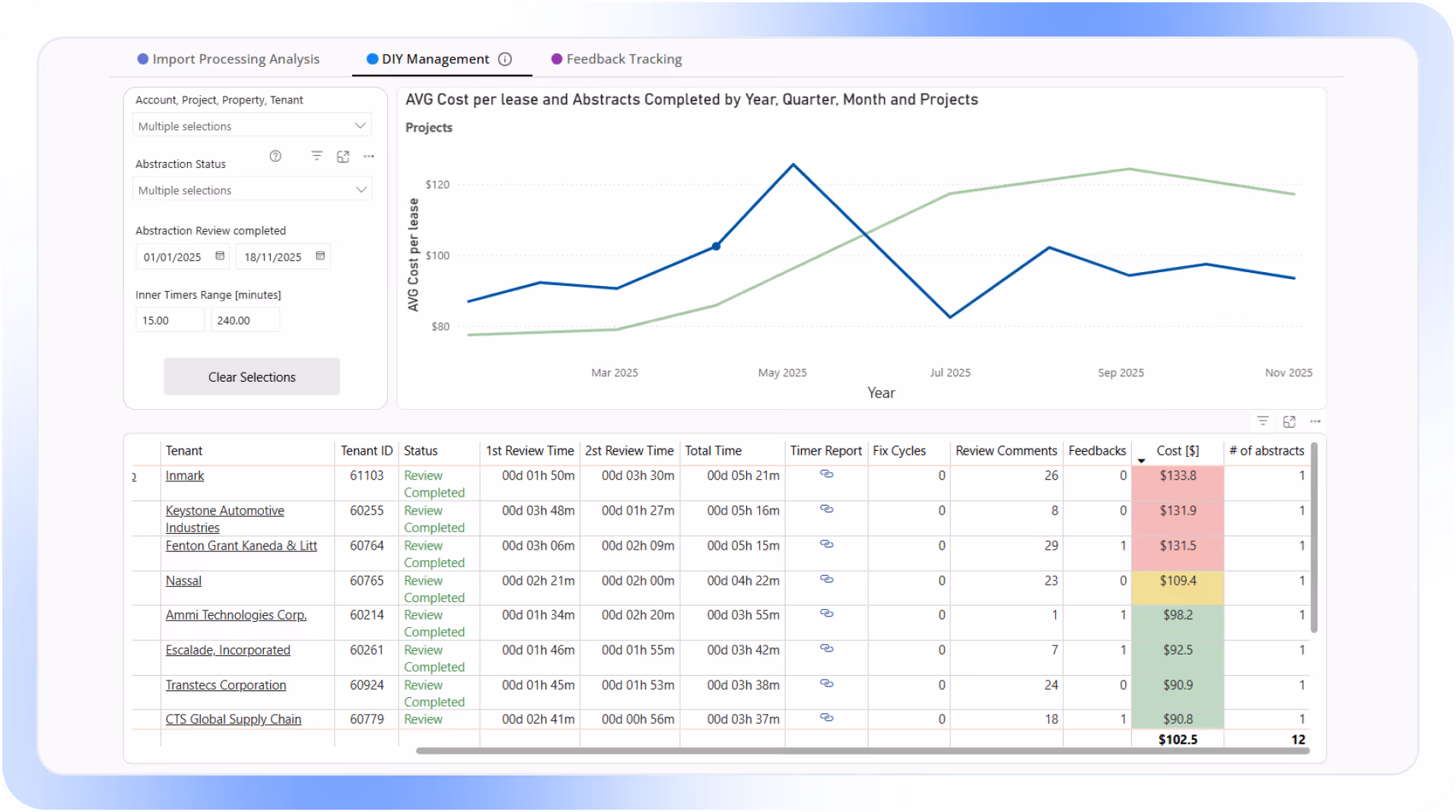 DealSumm Dashboard displaying average cost per lease and abstracts completed over 2025 with a line chart and a detailed table of tenants, review times, cost, and feedback.