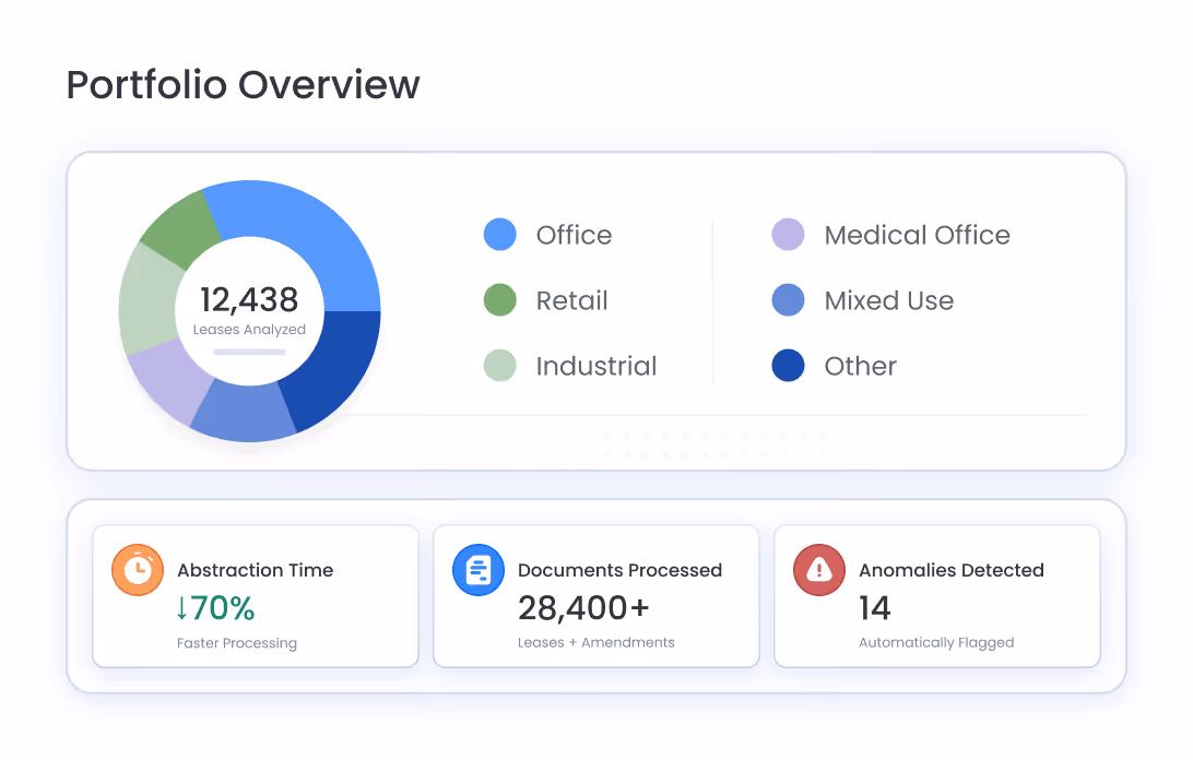 Portfolio overview donut chart showing 12,438 leases analyzed across sectors: Office, Retail, Industrial, Medical Office, Mixed Use, and Other, with metrics on 70% faster abstraction time, 28,400+ documents processed, and 14 anomalies detected.