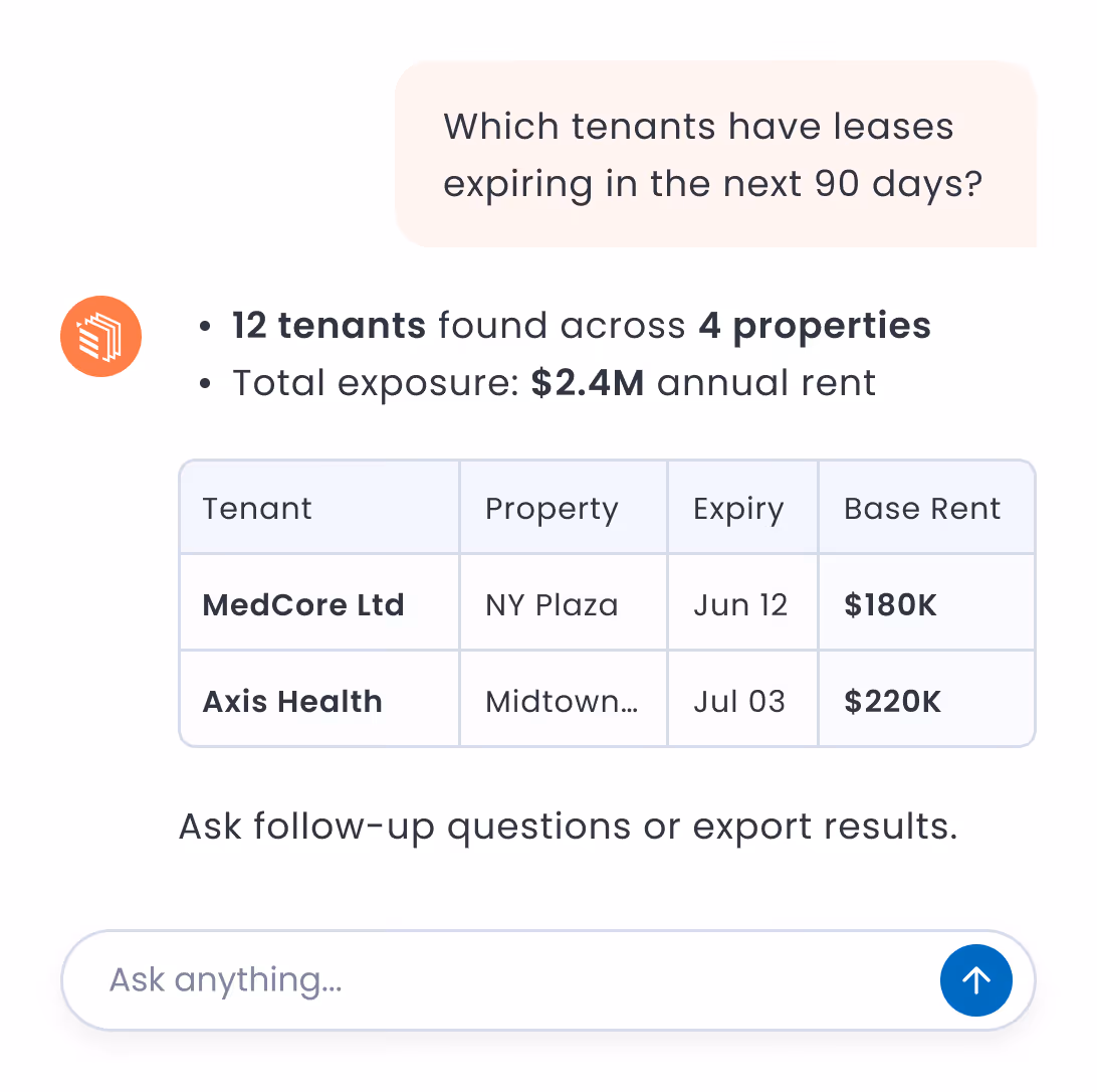 DealSumm chat interface showing tenants with leases expiring in the next 90 days: 12 tenants across 4 properties, total annual rent exposure of $2.4M, with MedCore Ltd and Axis Health listed with their property, expiry date, and base rent.