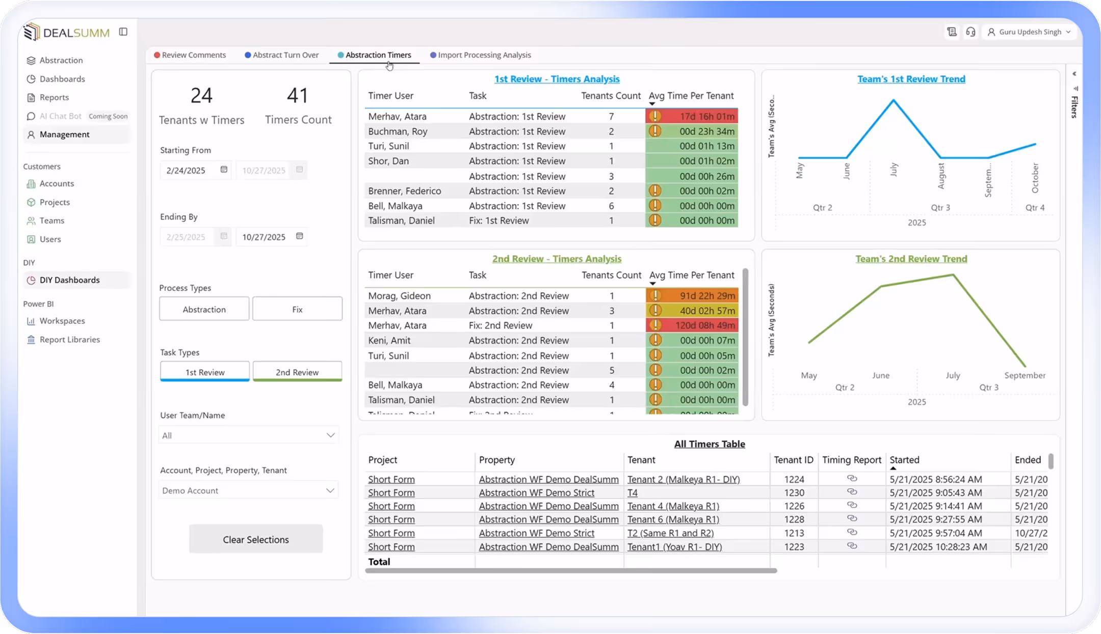 DealSumm Dashboard screen showing abstraction timers and cost management with user task analysis, tenant counts, average time per tenant, and review trends graphs.
