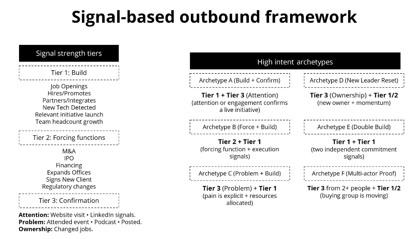 Signal-based outbound framework mapping three signal tiers to six high-intent archetypes A through F