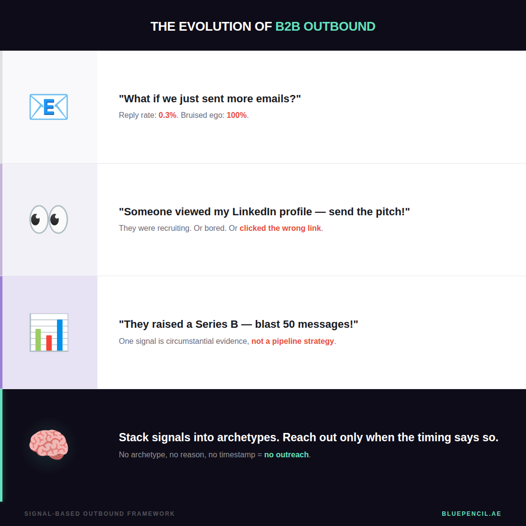 B2B outbound evolution meme showing four stages from mass emailing to signal-based prospecting with archetypes
