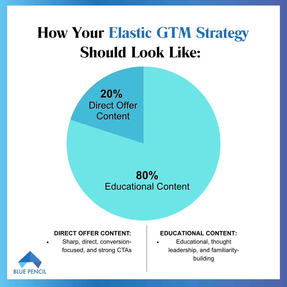 A chart illustrating an "Elastic GTM Strategy" by Blue Pencil. It shows 80% Educational Content and 20% Direct Offer Content. Educational content is described as "thought leadership and familiarity-building," while direct offer content is described as "sharp, direct, conversion-focused, with strong CTAs."
