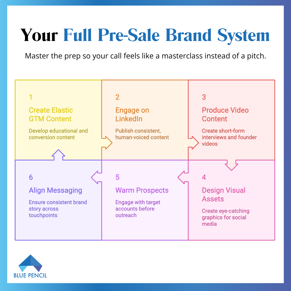 An infographic detailing "Your Full Pre-Sale Brand System." It is a six-step process, presented as color-coded interconnected puzzle pieces: 1. Create Elastic GTM Content, 2. Engage on LinkedIn, 3. Produce Video Content, 4. Design Visual Assets, 5. Warm Prospects, 6. Align Messaging.