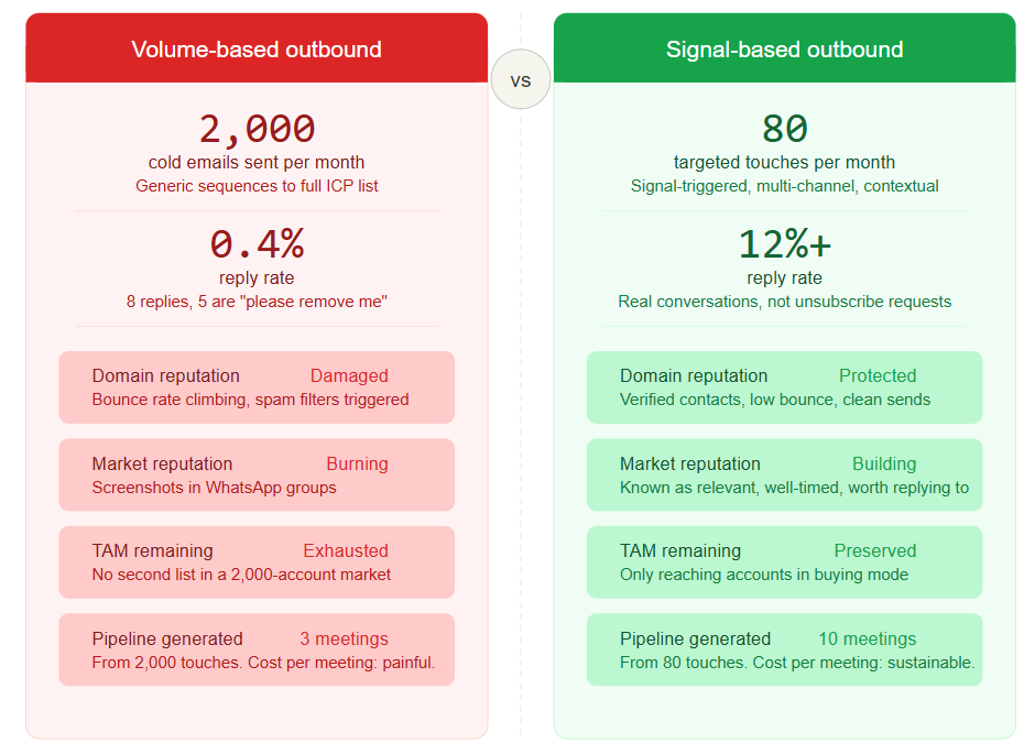 Side-by-side comparison of volume-based outbound versus signal-based outbound showing reply rates, domain reputation, market reputation, TAM remaining, and pipeline generated from each approach