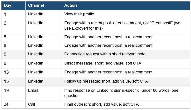 Multi-channel outbound cadence table showing actions across 24 days, leading with LinkedIn engagement and connection requests before email and calls