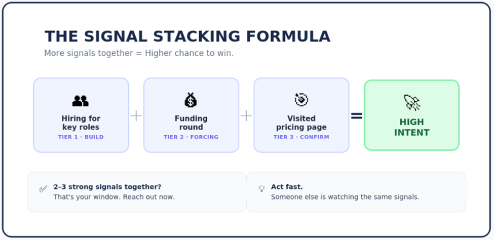 Signal stacking formula showing a Tier 1 build signal of hiring for key roles plus a Tier 2 forcing function of a funding round plus a Tier 3 confirmation signal of a pricing page visit equals high intent