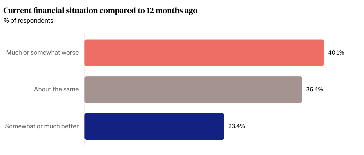 Infographic of current financial situation compared to 12 months ago from Hey Jane's affordability study