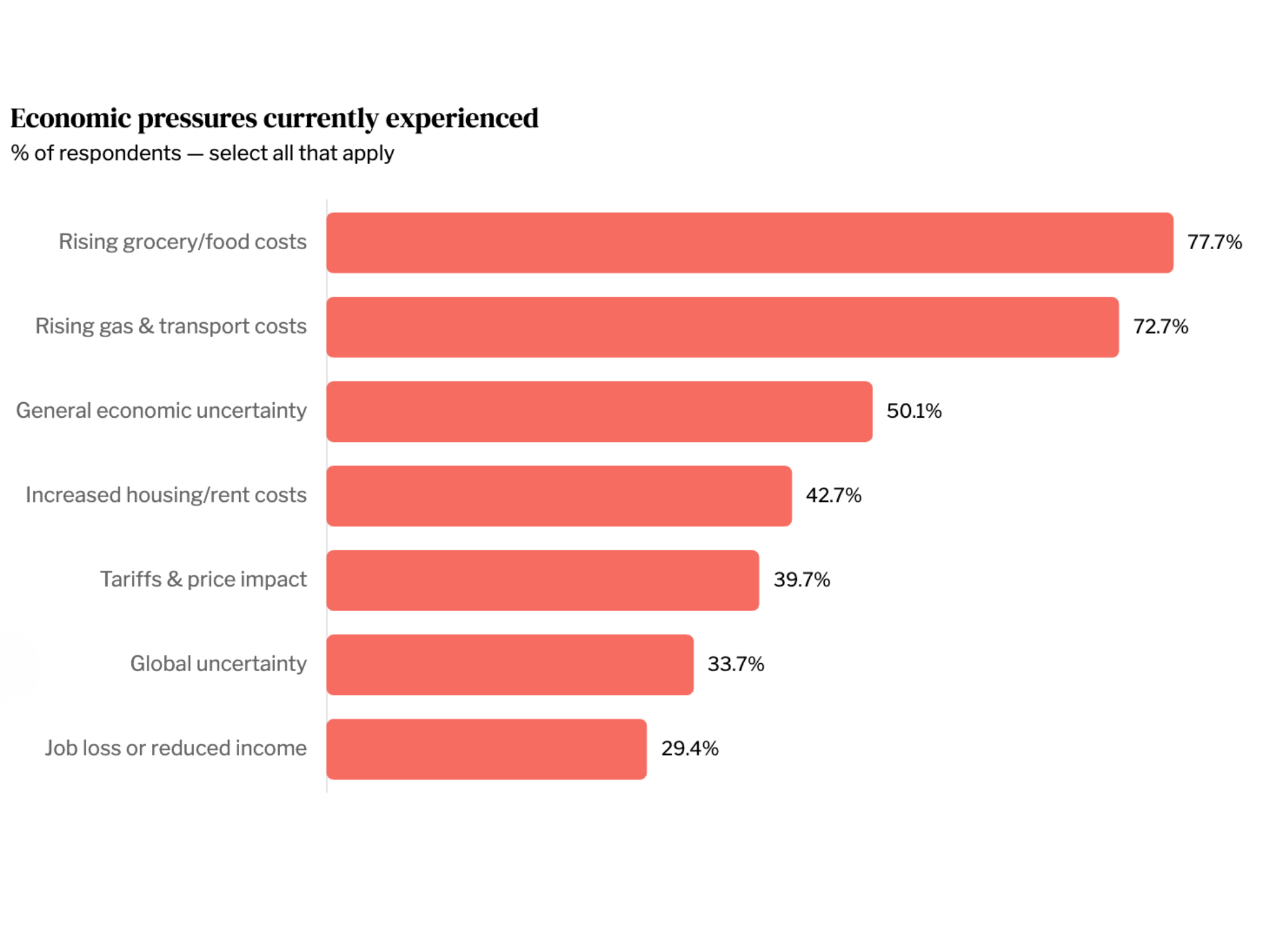 Infographic of economic pressures currently experienced from Hey Jane's affordability study