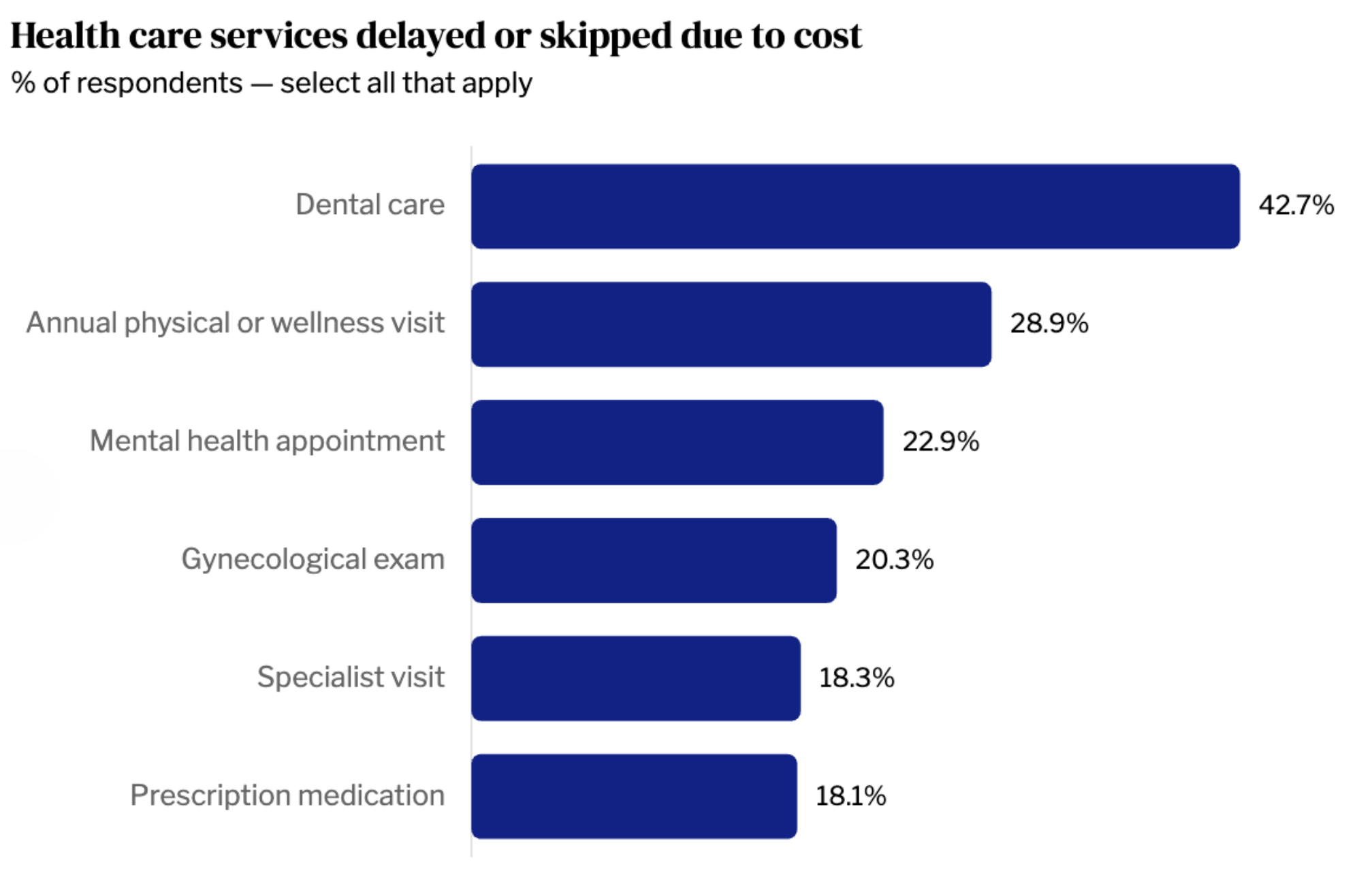 Infographic of health care services delayed or skipped due to cost from Hey Jane's affordability study
