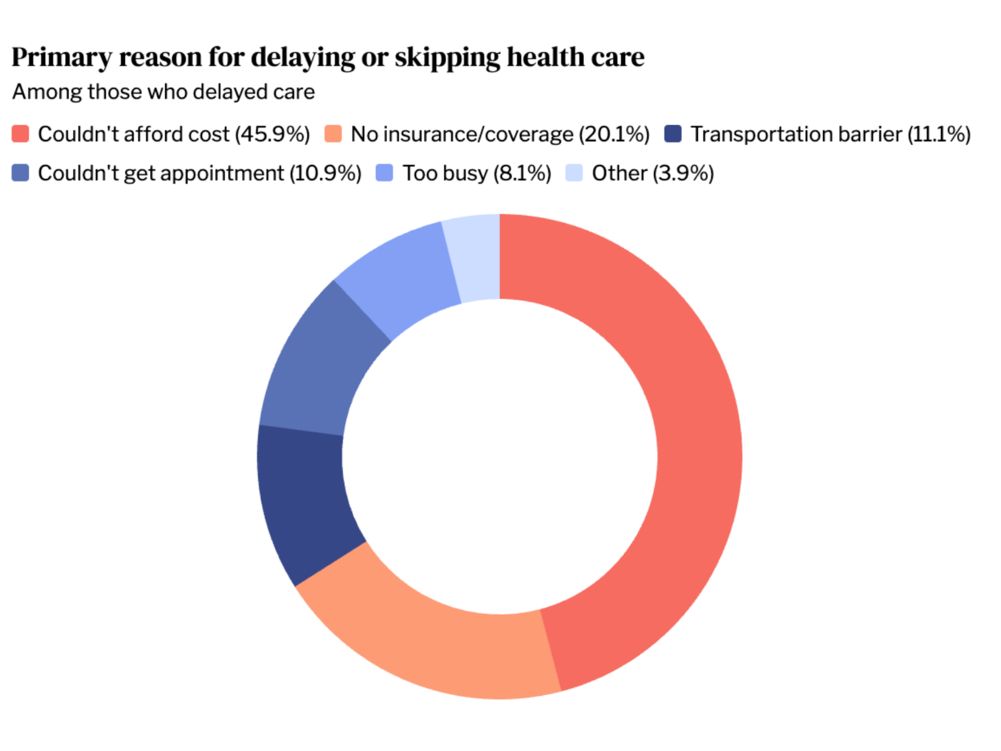 Infographic of primary reasons for delaying or skipping health care from Hey Jane's affordability study