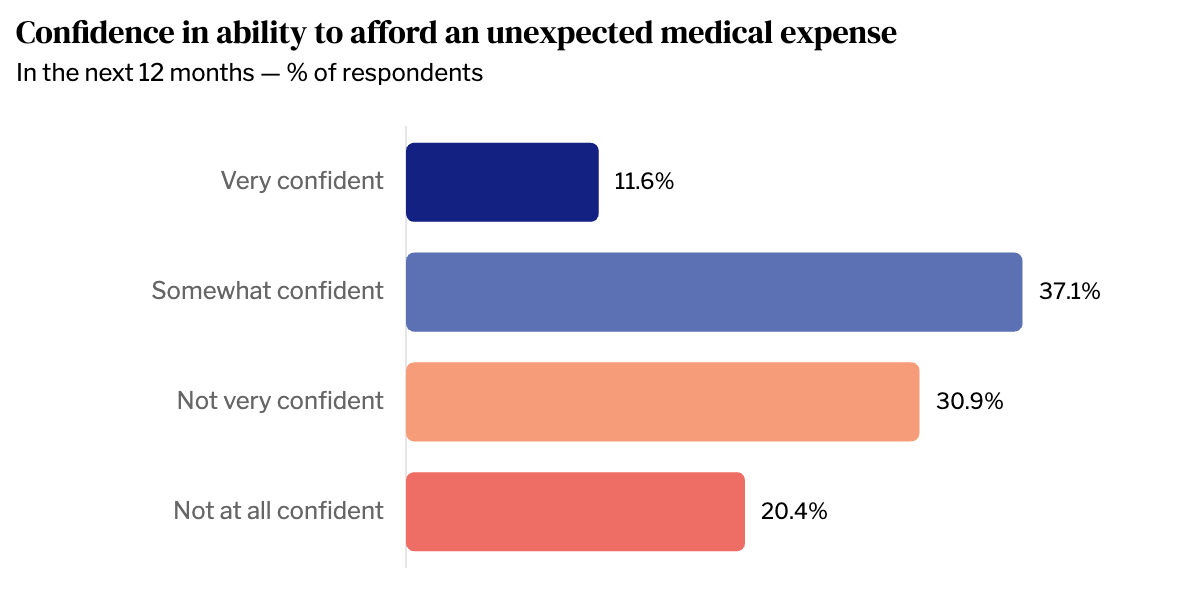 Infographic of confidence in ability to afford an unexpected medical expense from Hey Jane's affordability study