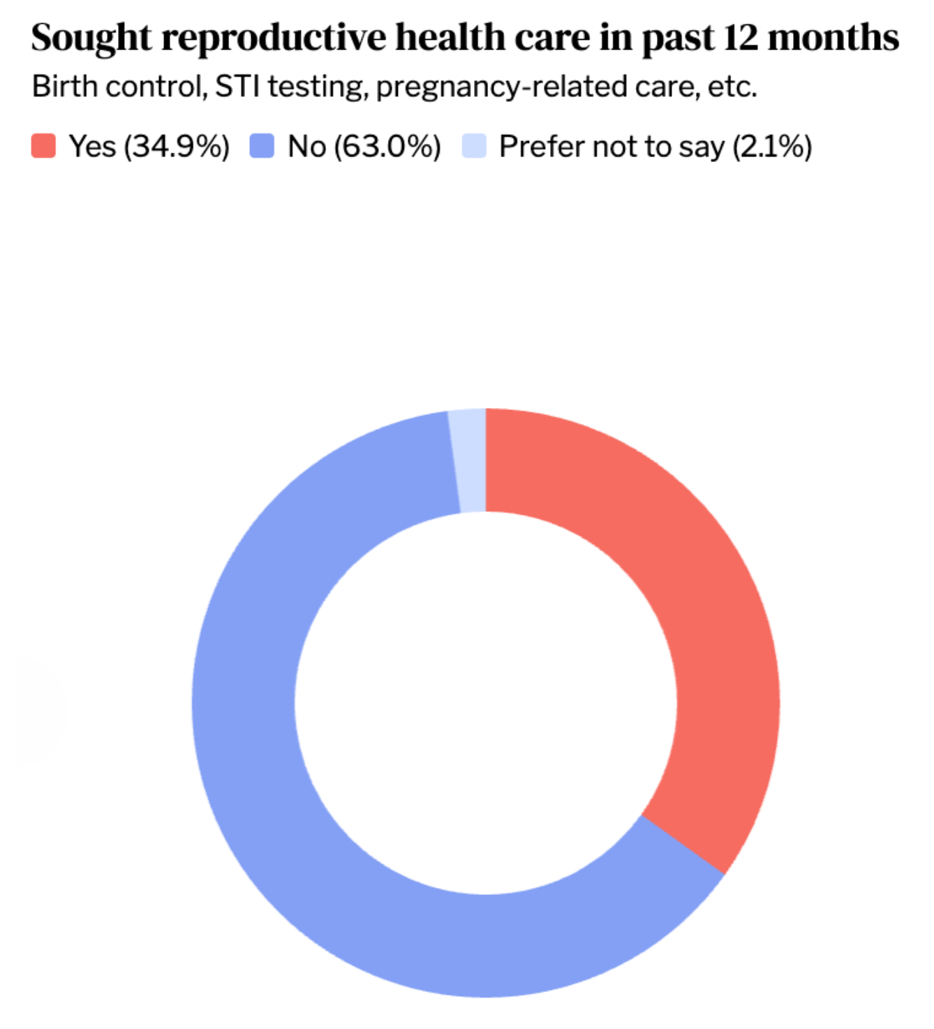 Infographic of respondents that sought reproductive health care in the past 12 months from Hey Jane's affordability study