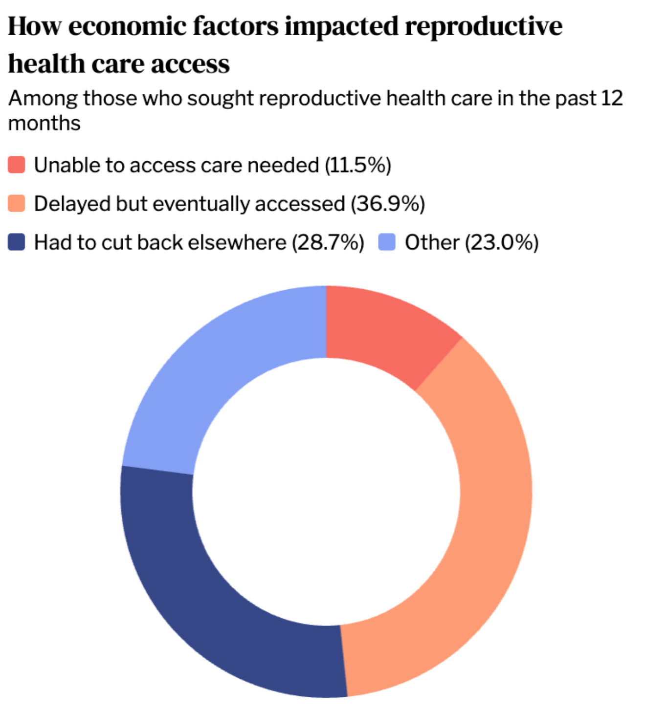 Infographic of how economic factors impact reproductive health care access from Hey Jane's affordability study