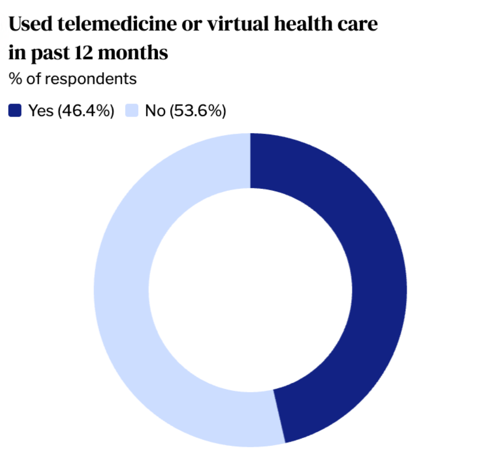 Infographic of telemedicine usage from Hey Jane's affordability study