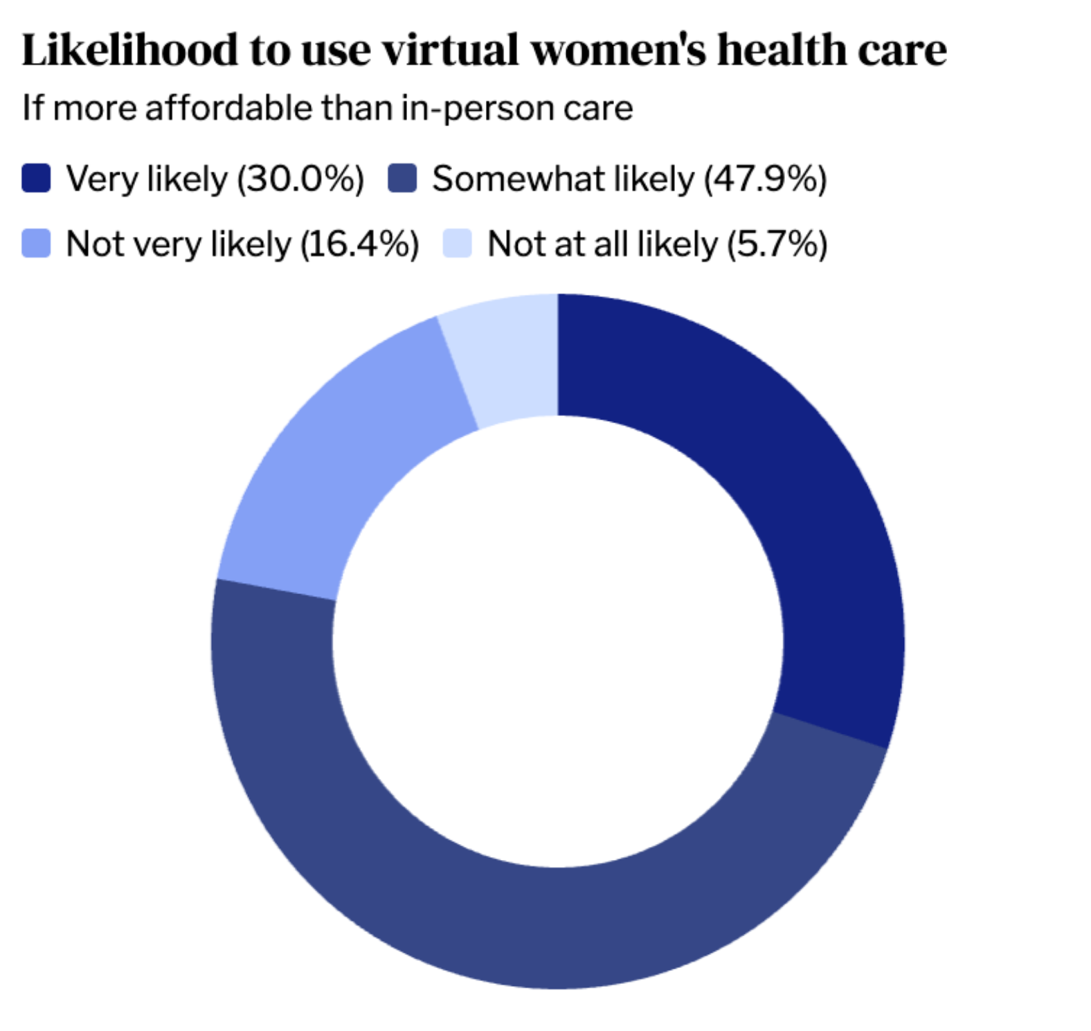 Infographic of likelihood to use virtual women's health care from Hey Jane's affordability study
