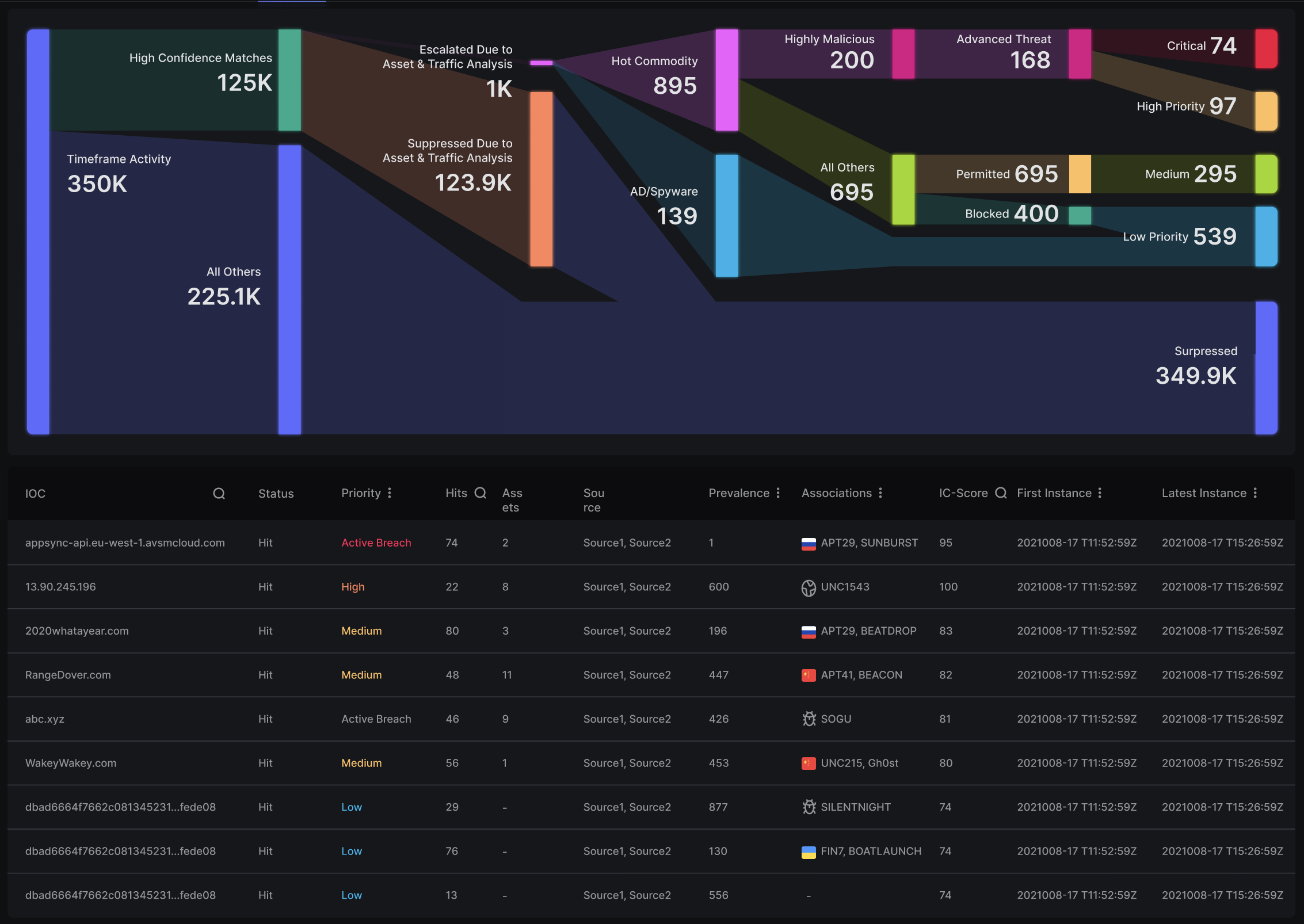Cyber threat indicators displayed on breach response monitoring dashboard