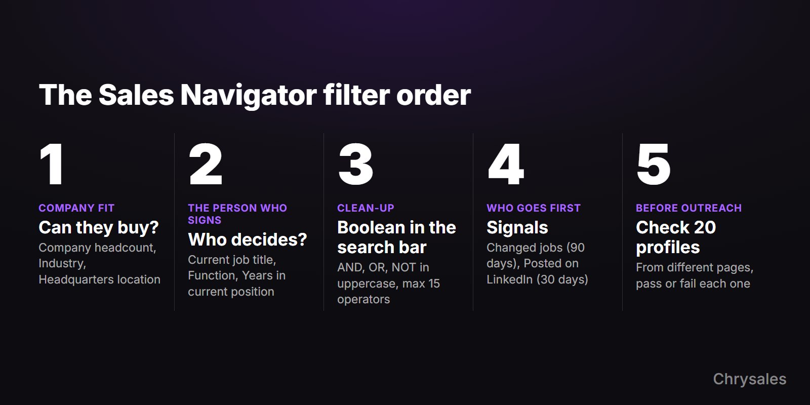 Sales Navigator filter order: company fit, the person who signs, Boolean clean-up, signals, then a 20-profile check