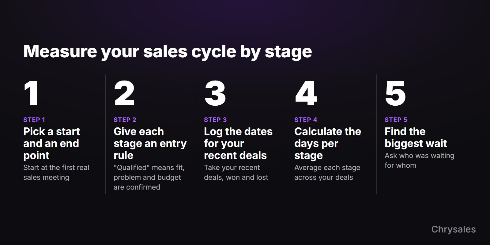 Five steps to measure your sales cycle by stage and find the biggest wait